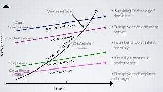 We are here                 • ’Sustaining Technologies’
                                              dominate
    AAA
Console Games                                • Disruptive tech enters the
                                              market
Handheld Games
                               iOS/Android   • Incumbents don’t take it
                                 devices      seriously

                                             • It rapidly increases in
  Kids Games                                  performance
 Casual Phone
    Games                                    • Disruptive tech replaces
                                              all usages
 