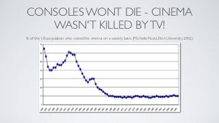 CONSOLES WONT DIE - CINEMA
   WASN'T KILLED BY TV!
% of the US population who visited the cinema on a weekly basis (Michelle Pautz, Elon University, 2002)
 