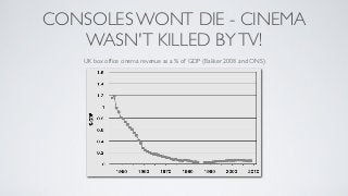 CONSOLES WONT DIE - CINEMA
   WASN'T KILLED BY TV!
    UK box ofﬁce cinema revenue as a % of GDP (Bakker 2008 and ONS)
 