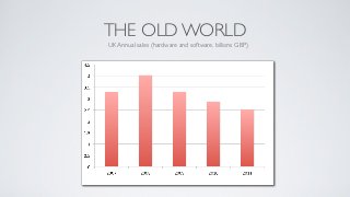 THE OLD WORLD
UK Annual sales (hardware and software, billions GBP)
 