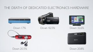 THE DEATH OF DEDICATED ELECTRONICS HARDWARE




    Down 17%      Down 42.5%     Down 32.6%




    Down 20.5%            ...