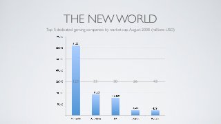 THE NEW WORLD
Top 5 dedicated gaming companies by market cap, August 2008 (millions USD)




               123         33...
