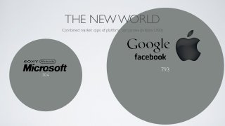 THE NEW WORLD
      Combined market caps of platform companies (billions USD)




                                        ...