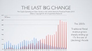 THE LAST BIG CHANGE
Per Capita Spending on Video Games in the United States by Revenue Model (2010
                 dollar...