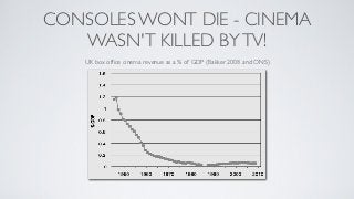 CONSOLES WONT DIE - CINEMA
   WASN'T KILLED BY TV!
    UK box ofﬁce cinema revenue as a % of GDP (Bakker 2008 and ONS)
 