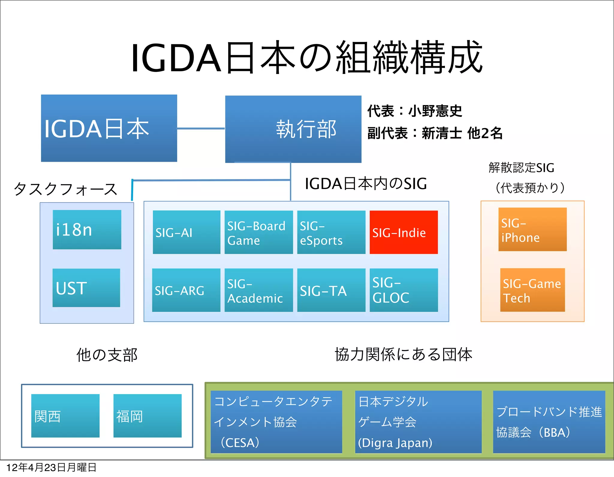 IGDA日本の組織構成
                                                     代表：小野憲史
    IGDA日本                       執行部                 副代表：新清士 他2名

                                                                    解散認定SIG
タスクフォース                                   IGDA日本内のSIG               （代表預かり）


                              SIG-Board   SIG-                       SIG-
     i18n          SIG-AI                             SIG-Indie      iPhone
                              Game        eSports


                              SIG-                    SIG-           SIG-Game
     UST           SIG-ARG
                              Academic
                                          SIG-TA      GLOC           Tech



        他の支部                                   協力関係にある団体


                             コンピュータエンタテ             日本デジタル
   関西         福岡                                                    ブロードバンド推進
                             インメント協会                ゲーム学会
                                                                    協議会（BBA）
                             （CESA）                 (Digra Japan)               13

12年4月23日月曜日
 