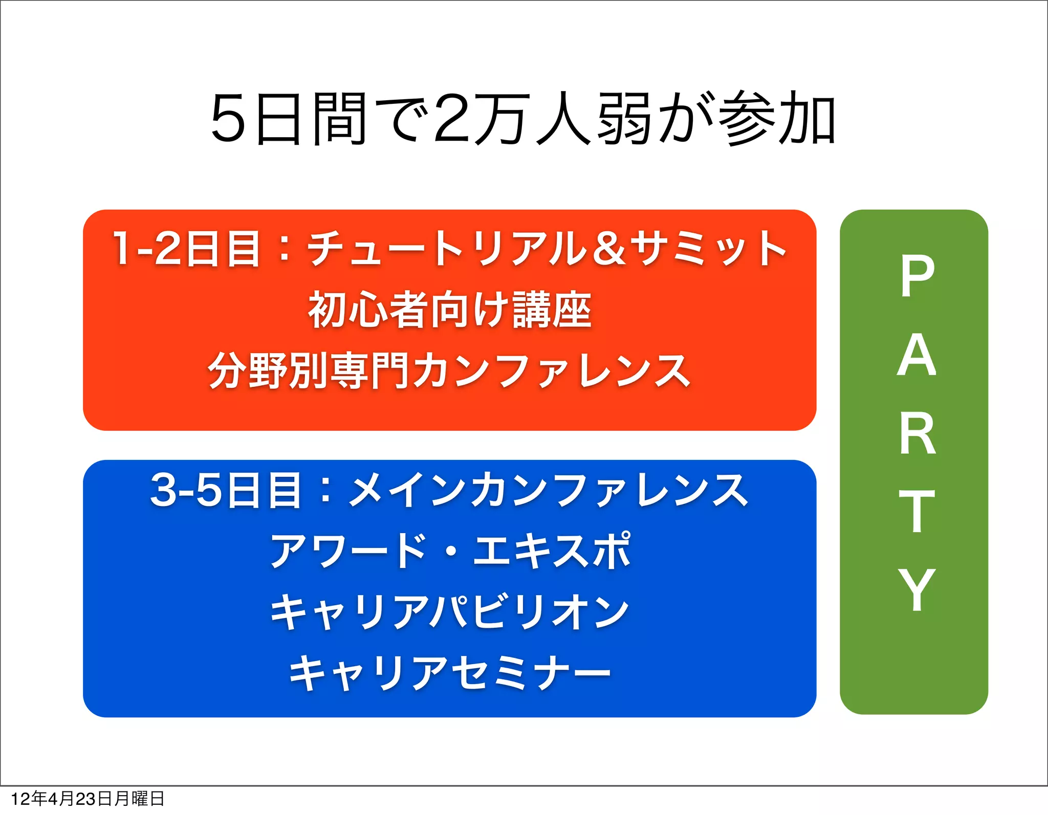 5日間で2万人弱が参加

      1-2日目：チュートリアル＆サミット
                            Ｐ
            初心者向け講座
          分野別専門カンファレンス      Ａ
                            Ｒ
         3-5日目：メインカンファレンス
                            Ｔ
             アワード・エキスポ
             キャリアパビリオン      Ｙ
              キャリアセミナー

12年4月23日月曜日
 