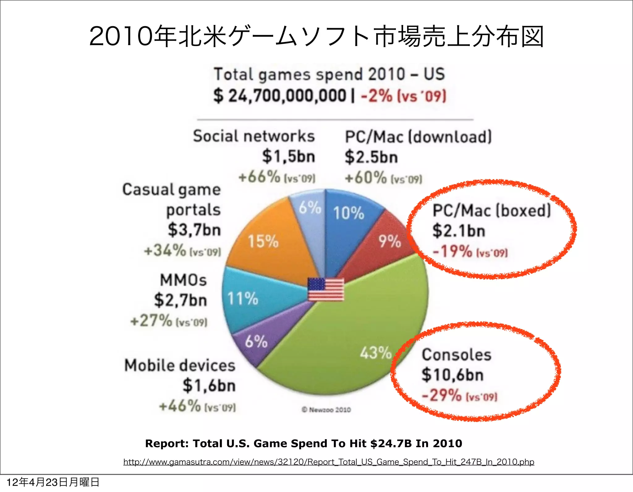 2010年北米ゲームソフト市場売上分布図




                  Report: Total U.S. Game Spend To Hit $24.7B In 2010
              http://www.gamasutra.com/view/news/32120/Report_Total_US_Game_Spend_To_Hit_247B_In_2010.php

12年4月23日月曜日
 