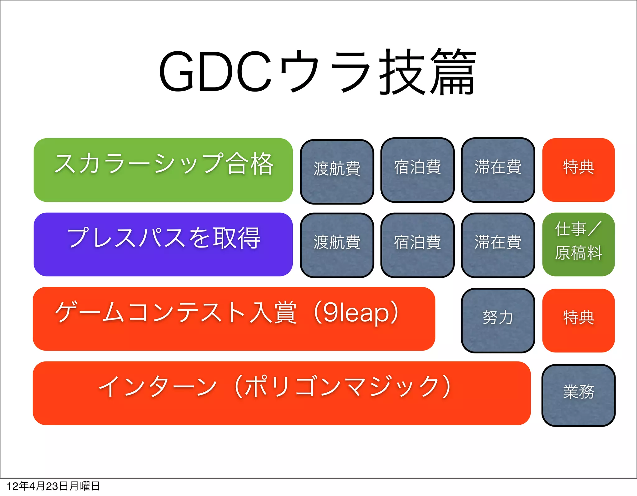 GDCウラ技篇
     スカラーシップ合格    渡航費   宿泊費   滞在費   特典


                                    仕事／
      プレスパスを取得    渡航費   宿泊費   滞在費
                                    原稿料


     ゲームコンテスト入賞（9leap）        努力    特典



          インターン（ポリゴンマジック）           業務




12年4月23日月曜日
 