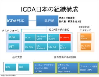 IGDA日本の組織構成
                                                     代表：小野憲史
    IGDA日本                       執行部                 副代表：新清士 他2名

                                                                    解散認定SIG
タスクフォース                                   IGDA日本内のSIG               （代表預かり）


                              SIG-Board   SIG-                       SIG-
     i18n          SIG-AI                             SIG-Indie      iPhone
                              Game        eSports


                              SIG-                    SIG-           SIG-Game
     UST           SIG-ARG
                              Academic
                                          SIG-TA      GLOC           Tech



        他の支部                                   協力関係にある団体


                             コンピュータエンタテ             日本デジタル
   関西         福岡                                                    ブロードバンド推進
                             インメント協会                ゲーム学会
                                                                    協議会（BBA）
                             （CESA）                 (Digra Japan)               13

12年4月23日月曜日
 