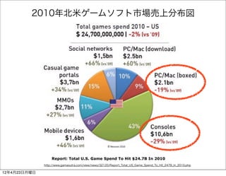 2010年北米ゲームソフト市場売上分布図




                  Report: Total U.S. Game Spend To Hit $24.7B In 2010
              http://www.gamasutra.com/view/news/32120/Report_Total_US_Game_Spend_To_Hit_247B_In_2010.php

12年4月23日月曜日
 