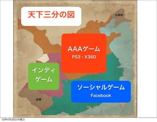天下三分の図



                     AAAゲーム
                     PS3・X360


              インディ
               ゲーム
                       ソーシャルゲーム
                           Facebook




12年4月23日月曜日
 