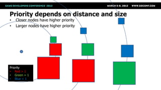 Priority depends on distance and size
•   Closer nodes have higher priority
•   Larger nodes have higher priority




    Observer

Priority
• Red > 1
• Green = 1
• Blue < 1
 