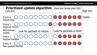 Prioritized update algorithm                Pool size (keep pool full)
  Low prio                                                                 High prio

Frame 0:                                                                   Nodes
Steady state

Frame 1:
Observer moved
Bidirectional                                 Look for payloads to fetch
               Look for payloads to release
update
Frame 1:
Payload released

Frame 2:
New payload fetched
 