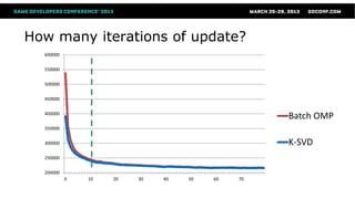 How many iterations of update?
  600000


  550000


  500000


  450000


  400000
                                                  Batch OMP
  350000


  300000                                          K-SVD
  250000


  200000
           0   10   20   30   40   50   60   70
 