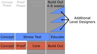 Concept   Proof   Graybox   Build Out
 Phase    Phase    Phase    4-8 weeks


                                           Additional
                                        Level Designers



Concept      Stress Test      Educate

Concept Proof      Core     Build Out
 