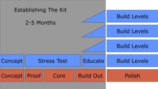 Establishing The Kit
                                        Build Levels
          2-5 Months
                                        Build Levels

                                        Build Levels

Concept       Stress Test    Educate    Build Levels

Concept Proof      Core     Build Out      Polish
 