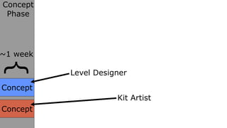 Concept
 Phase




~1 week
}

          Level Designer
Concept
                     Kit Artist
Concept
 