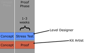 Concept    Proof
 Phase     Phase


           1-3
          weeks
          }           Level Designer
Concept Stress Test
                                 Kit Artist
Concept    Proof
 