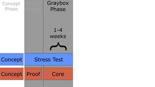 Concept   Proof   Graybox
 Phase    Phase    Phase



                   1-4
                  weeks



Concept           }
            Stress Test

Concept Proof      Core
 
