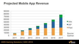 AWS Gaming Solutions | GDC 2014
Projected Mobile App Revenue
0
10000
20000
30000
40000
50000
60000
70000
80000
90000
2011 ...