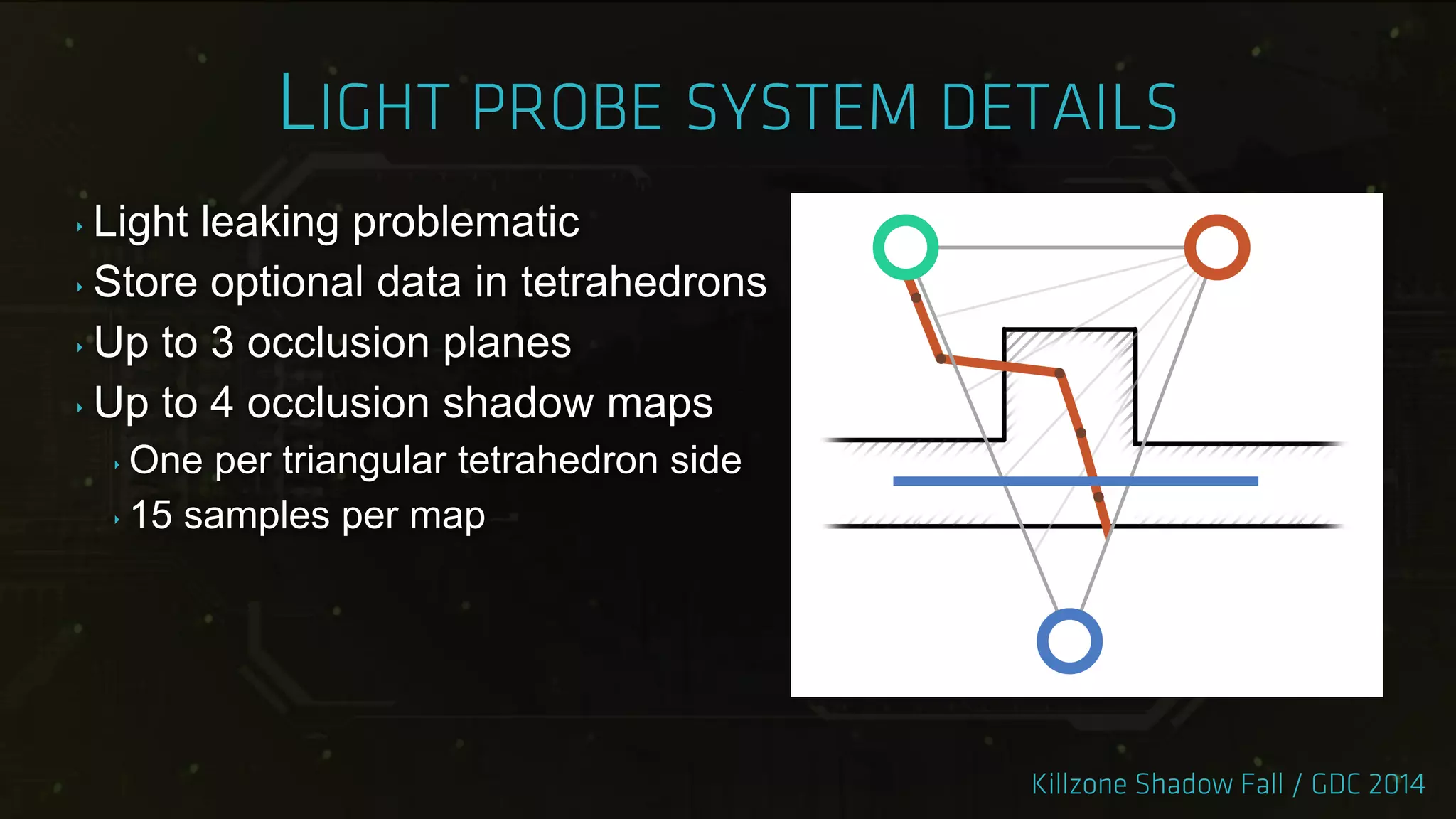 ‣ Light leaking problematic
‣ Store optional data in tetrahedrons
‣ Up to 3 occlusion planes
‣ Up to 4 occlusion shadow maps
‣ One per triangular tetrahedron side
‣ 15 samples per map
 