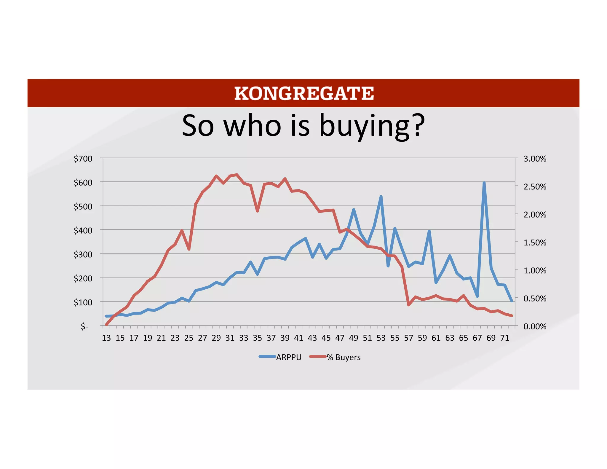 Decomposing	
  ARPU	
  between	
  the	
  %	
  of	
  players	
  who	
  buy	
  something	
  and	
  the	
  average	
  revenue	
  
per	
  paying	
  user	
  helps	
  show	
  what’s	
  going	
  on.	
  The	
  youngest	
  players	
  generally	
  don’t	
  have	
  a	
  way	
  
of	
  paying	
  –	
  no	
  credit	
  cards	
  or	
  paypal	
  accounts	
  –	
  but	
  the	
  %	
  of	
  players	
  buyer	
  rises	
  very	
  rapidly	
  
with	
  age	
  and	
  independence,	
  plateauing	
  through	
  30s	
  before	
  starMng	
  to	
  decline	
  in	
  the	
  40s,	
  
perhaps	
  because	
  that’s	
  the	
  ﬁrst	
  generaMon	
  that	
  grew	
  up	
  with	
  video	
  games.	
  The	
  increase	
  in	
  
ARPPU,	
  though,	
  increases	
  much	
  more	
  gradually,	
  and	
  peaks	
  in	
  the	
  late	
  40s	
  and	
  early	
  50s.	
  
Again	
  ignore	
  most	
  of	
  the	
  data	
  from	
  57	
  up	
  –	
  that’s	
  distorted	
  by	
  our	
  registraMon	
  process	
  and	
  
the	
  fact	
  that	
  there	
  aren’t	
  many	
  real	
  players	
  in	
  those	
  age	
  groups.	
  What	
  is	
  clear,	
  though,	
  is	
  that	
  
spending	
  grows	
  ﬁrst	
  with	
  the	
  ability	
  to	
  pay	
  and	
  then	
  with	
  the	
  means	
  to	
  pay.	
  	
  
10	
  
 