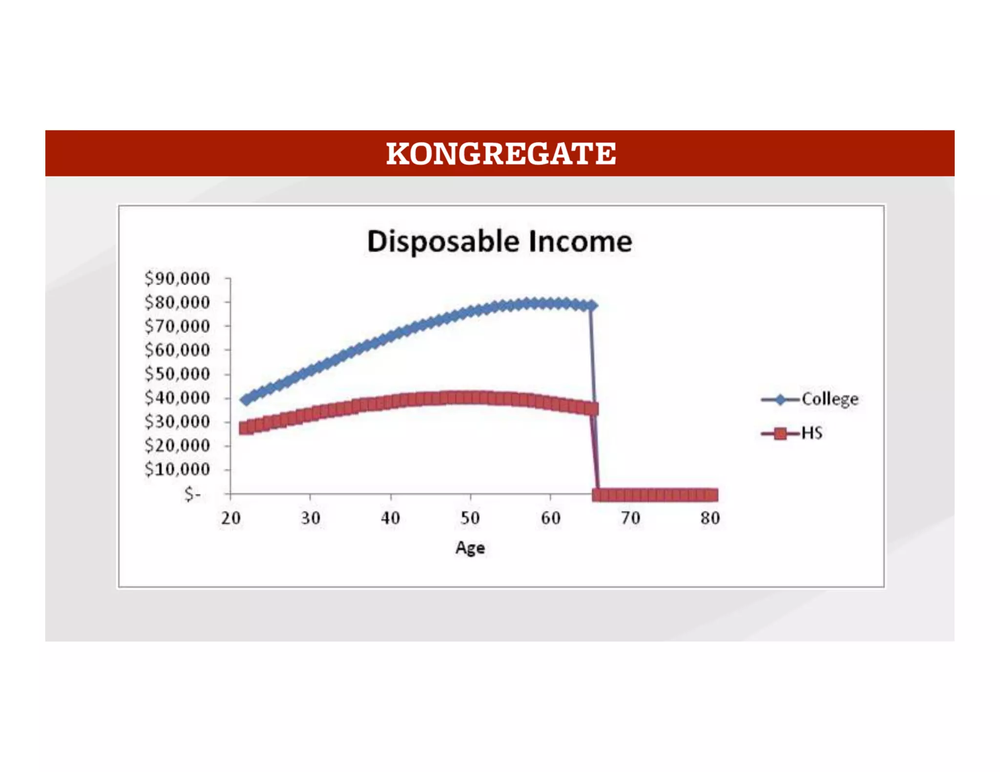 ARPPU	
  growth	
  mirrors	
  growth	
  of	
  disposable	
  income	
  by	
  age.	
  	
  
11	
  
 