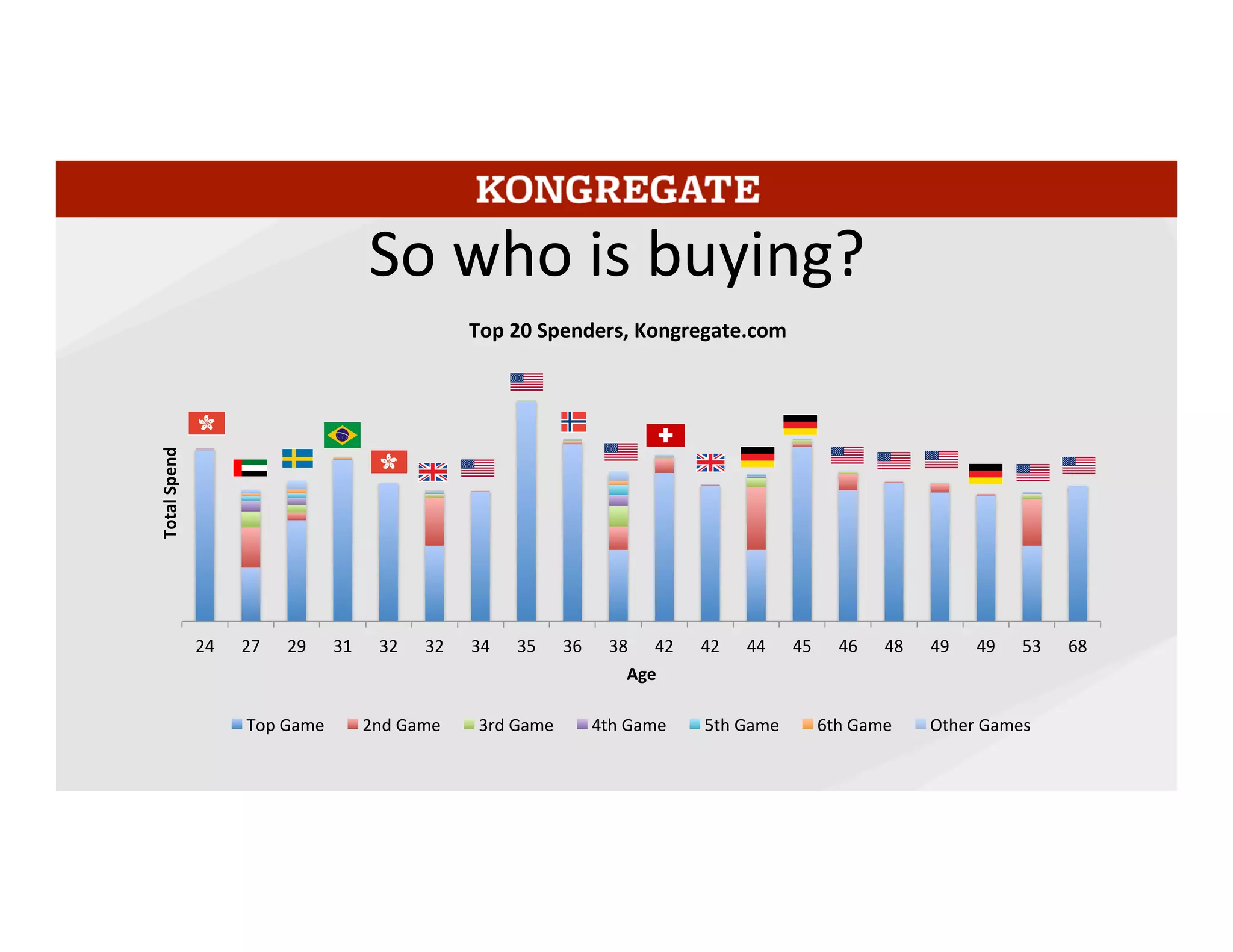 This	
  chart	
  shows	
  our	
  top	
  20	
  spenders	
  on	
  Kongregate.com	
  from	
  youngest	
  (24)	
  to	
  oldest	
  (68).	
  
Both	
  the	
  average	
  and	
  median	
  age	
  is	
  40.	
  The	
  older	
  big	
  spenders	
  all	
  come	
  from	
  the	
  US	
  and	
  
Western	
  Europe,	
  while	
  the	
  few	
  younger	
  spenders	
  come	
  from	
  more	
  assorted	
  countries.	
  Our	
  
customer	
  service	
  team	
  has	
  talked	
  to	
  most	
  of	
  these	
  buyers	
  via	
  phone	
  and	
  email,	
  both	
  as	
  part	
  
of	
  verifying	
  that	
  they	
  are	
  fraudulent	
  and	
  assisMng	
  them	
  with	
  various	
  in-­‐game	
  issues	
  and	
  say	
  
that	
  they	
  are	
  very	
  polite	
  and	
  reasonable	
  people,	
  many	
  of	
  whom	
  own	
  their	
  own	
  businesses,	
  or	
  
are	
  doctors,	
  CPAs,	
  engineers,	
  or	
  similar.	
  	
  
	
  
The	
  columns	
  show	
  how	
  much	
  their	
  spending	
  breaks	
  out	
  by	
  diﬀerent	
  games,	
  and	
  though	
  most	
  
big	
  spenders	
  spend	
  in	
  mulMple	
  games	
  their	
  spend	
  is	
  generally	
  concentrated	
  in	
  one,	
  maybe	
  
two	
  games.	
  Only	
  in	
  relaMvely	
  rare	
  cases	
  is	
  a	
  player	
  a	
  serial	
  big	
  spender,	
  spending	
  signiﬁcant	
  
amounts	
  in	
  game	
  ader	
  game.	
  
12	
  
 