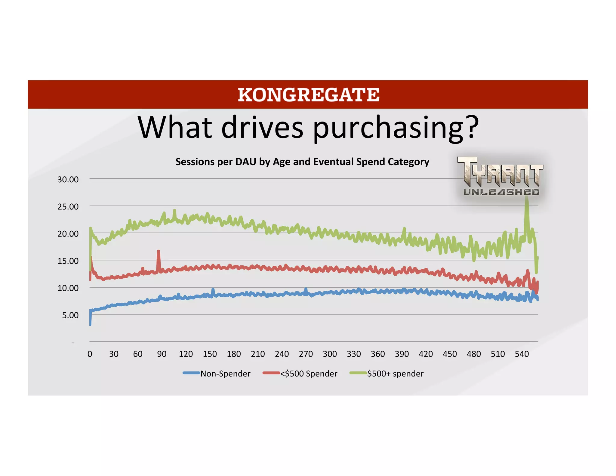 Spenders are the most active players – even before they spend. And the big
spenders are the MOST active. This chart show the # of sessions by active users
over time for Tyrant Unleashed, a CCG by Synapse Games that we’ve published on
mobile. It’s broken out by the category of the spend the player eventually reaches,
and you can see that from the start the biggest spenders are incredibly active at
around 20 sessions per day, 3-4x more active than active non-spenders and 2x more
active than lesser spenders.
13	
  
 
