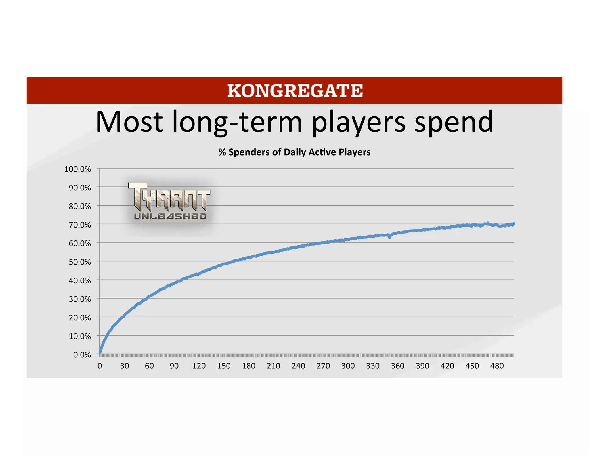 The majority of people who play Tyrant Unleashed a long time do end up spending.
But non-spenders aren’t driven out even in a high-spend game: more than 1/3 of
active elder players have not spent.
14	
  
 