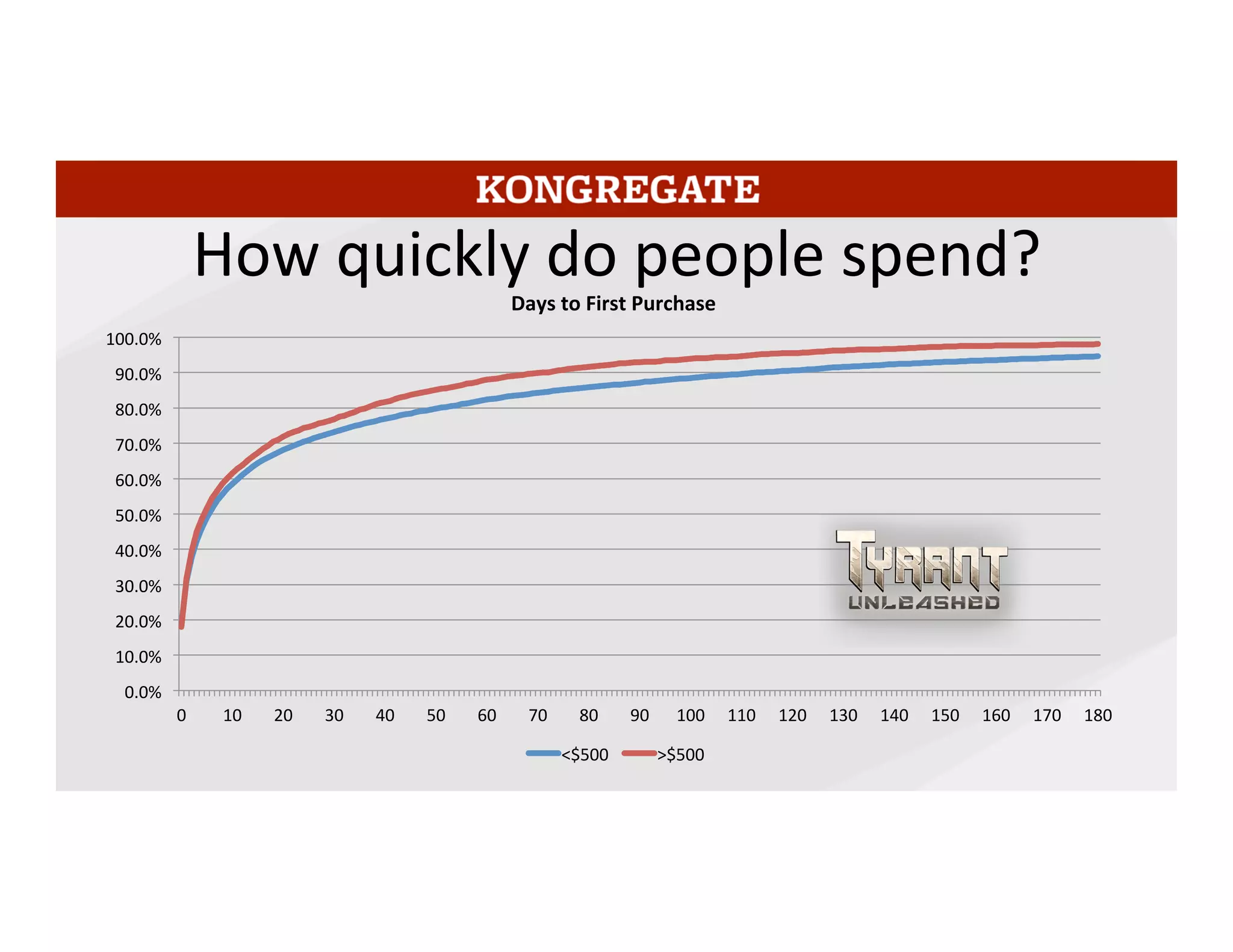 A lot of spenders spend quickly – 18% on the first day and half make their first
purchase in the first week of playing. But if they keep playing there is a lot of gradual
conversion. Nearly 30% spend for the first time after playing the game for at least a
month, and some people make their first purchase as late as a year in. Bigger
spenders do convert a little faster, but there’s not a huge difference. 	
  
15	
  
 