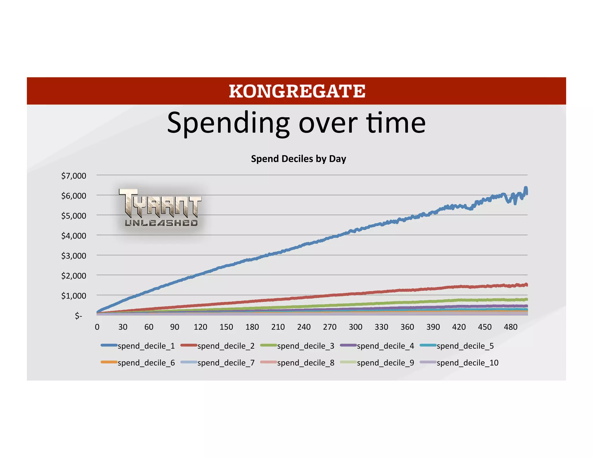 Steady investment over time for most bands of buyers, with the highest decile the
most steady.	
  
16	
  
 