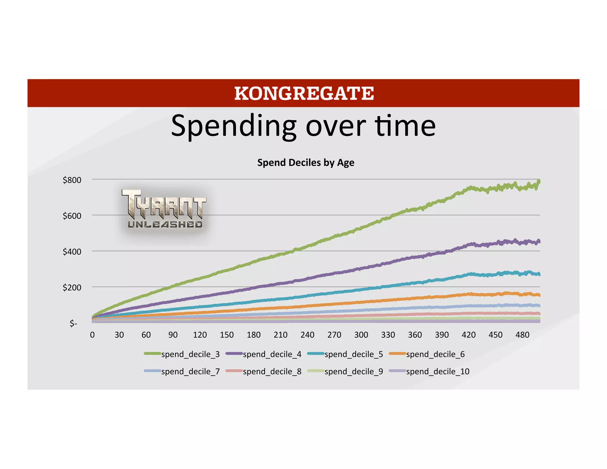 You can see the lower deciles better by removing the top 2, but there’s steady
investment there as well. The only ones who do not increase much over time are the
bottom 2 deciles, people who’ve spent $20 or less.	
  
17	
  
 