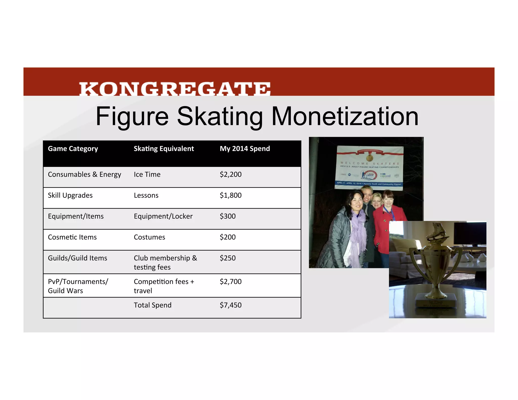 I	
  deﬁnitely	
  haven’t	
  even	
  hit	
  my	
  max	
  spend	
  –	
  I’m	
  actually	
  parMcipaMng	
  in	
  relaMvely	
  
few	
  compeMMons	
  because	
  I	
  have	
  to	
  travel	
  so	
  much	
  already	
  for	
  Kongregate.	
  And	
  while	
  
I’m	
  naturally	
  on	
  the	
  thridy	
  side	
  I’m	
  HAPPY	
  to	
  spend	
  the	
  money	
  I	
  do.	
  I	
  love	
  skaMng	
  
enough	
  that	
  a	
  10%	
  increase	
  in	
  my	
  skills	
  is	
  sMll	
  a	
  good	
  deal	
  at	
  10x	
  the	
  cost.	
  
When I make this comparison people will dismiss it as being fundamentally
different because skating is exercise, I can resell my skates if I stop, etc.
Skating is good for my health, but you can see her that all of my spend is
going towards competition and skill progression – the same things that fuel
spend in game. Nothing that’s listed here has any resale value –even the
equipment is really services like skate sharpening and my locker.
	
  
23
 