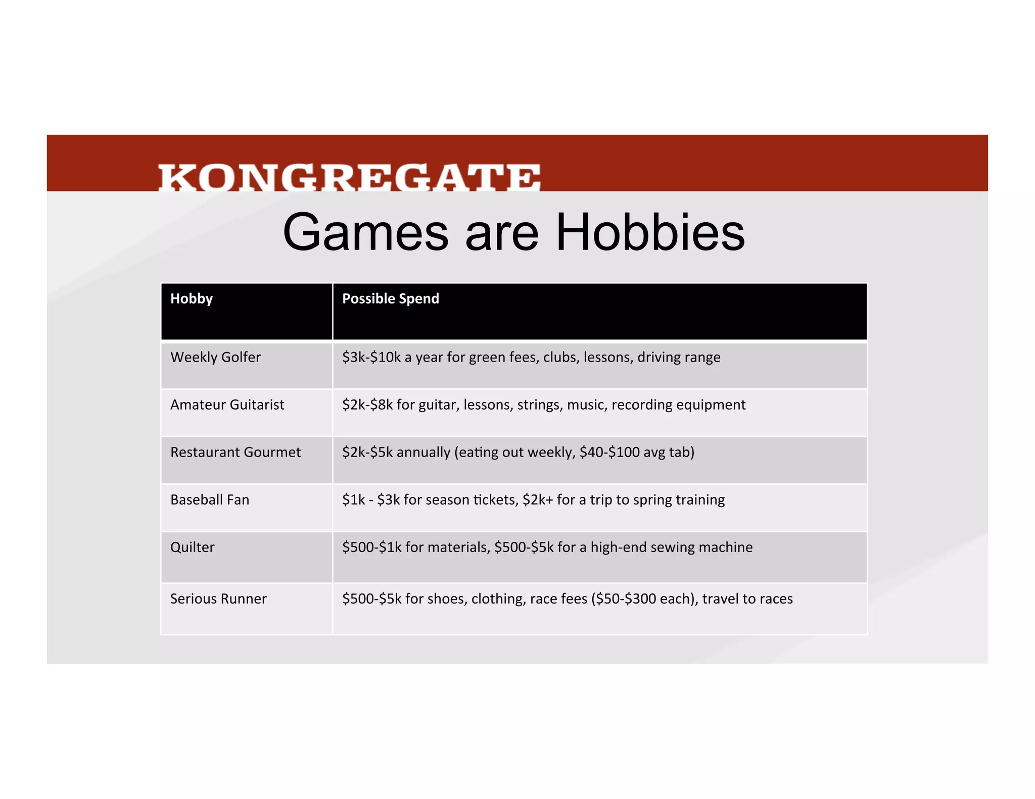 And	
  people	
  spend	
  a	
  lot	
  on	
  their	
  hobbies	
  
24
 