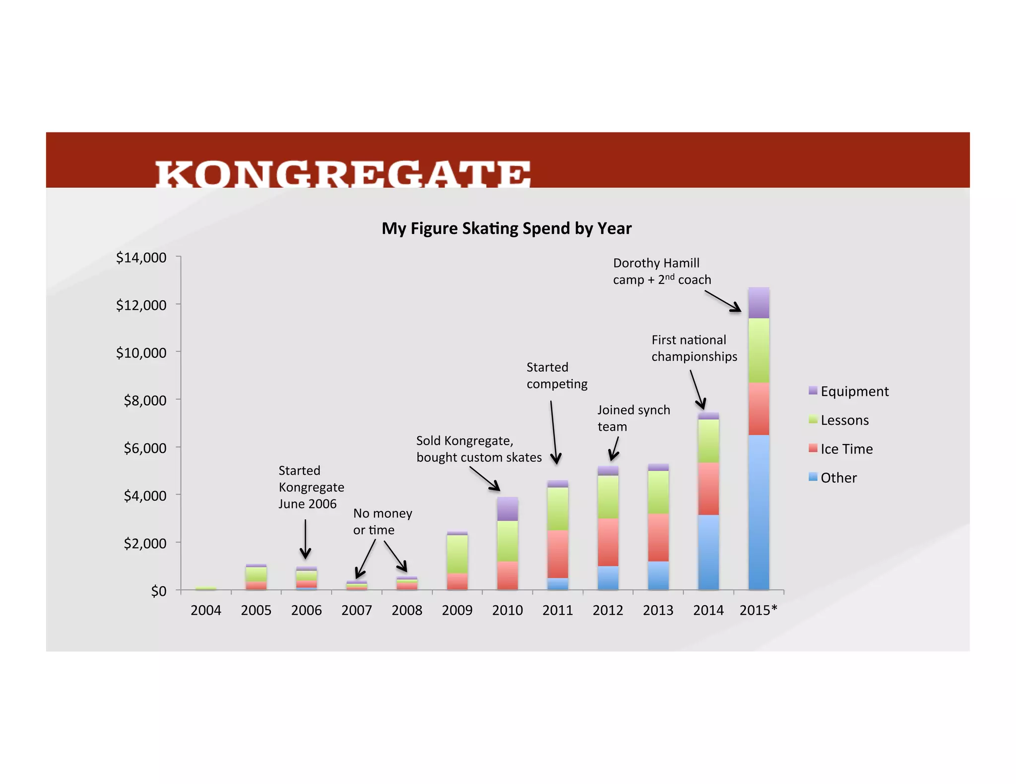 So how did I get to the point where I spent thousands of dollars a year? The
answer is gradually. I started in the fall of 2004 and was picking up steam/
spend through June 2006 when we started Kongregate, at which point I cut
way back until the end of 08 because I didn’t have either money or time, then
returned to the trend line. Spend jumped in 2010 when I invested in custom
skates (should last 3 years or so) and then in 2011 I started competing locally.
& joined the synchronized skating team. It made a big jump again last year
when I traveled to compete at my first adult nationals, and it’s likely to go up
from there this year as I’m starting to work with a second coach on
choreography, and I’m likely to go back to the Dorothy Hammil fantasy camp,
which I attended as a gift last year. I could picture myself spending $20k in
one year fairly easily if I compete at both nationals and the big international
competition in Oberstdorf, Germany. Up-and-coming young skaters can spend
$50-$75k annually on the sport, and it’s well into 6-figures for olympic-level
competitors, though they usually get support and sponsorships.
While the choices that I’m making here may be a little unusual, they have bee
gradual, thoughtful investments put to something that I love. I’d rather spend
my money on skating than almost anything else.
	
  
25
 