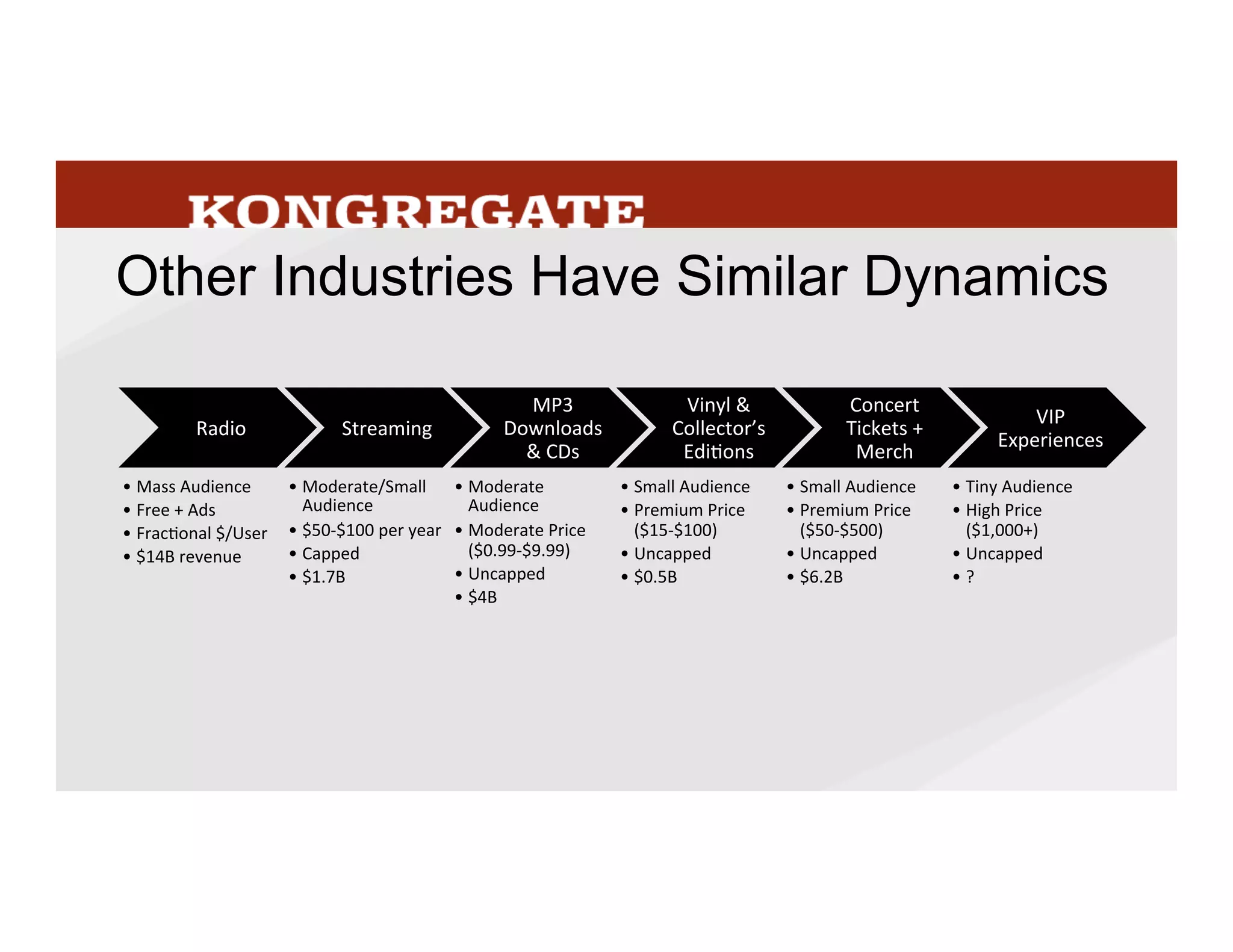 The	
  music	
  industry	
  is	
  in	
  many	
  ways	
  similar	
  to	
  free-­‐to-­‐play,	
  especially	
  from	
  the	
  arMst’s	
  
point	
  of	
  view.	
  
	
  
Radio,	
  Streaming,	
  and	
  Piracy	
  get	
  their	
  music	
  exposure	
  to	
  hopefully	
  mass	
  audiences	
  
with	
  very	
  liLle	
  revenue	
  to	
  them,	
  in	
  the	
  hopes	
  that	
  a	
  small	
  %	
  of	
  which	
  who	
  will	
  go	
  on	
  
to	
  actually	
  buy	
  a	
  physical	
  or	
  digital	
  copy	
  of	
  their	
  music	
  to	
  keep.	
  An	
  even	
  smaller	
  %	
  will	
  
buy	
  Mckets	
  to	
  see	
  the	
  band	
  live,	
  perhaps	
  even	
  traveling	
  to	
  see	
  them.	
  And	
  as	
  revenue	
  
from	
  music	
  sales	
  have	
  declined	
  over	
  the	
  last	
  few	
  years	
  musicians	
  have	
  started	
  geeng	
  
creaMve,	
  creaMng	
  VIP	
  experiences	
  for	
  their	
  most	
  avid	
  fans.	
  	
  	
  
27
 