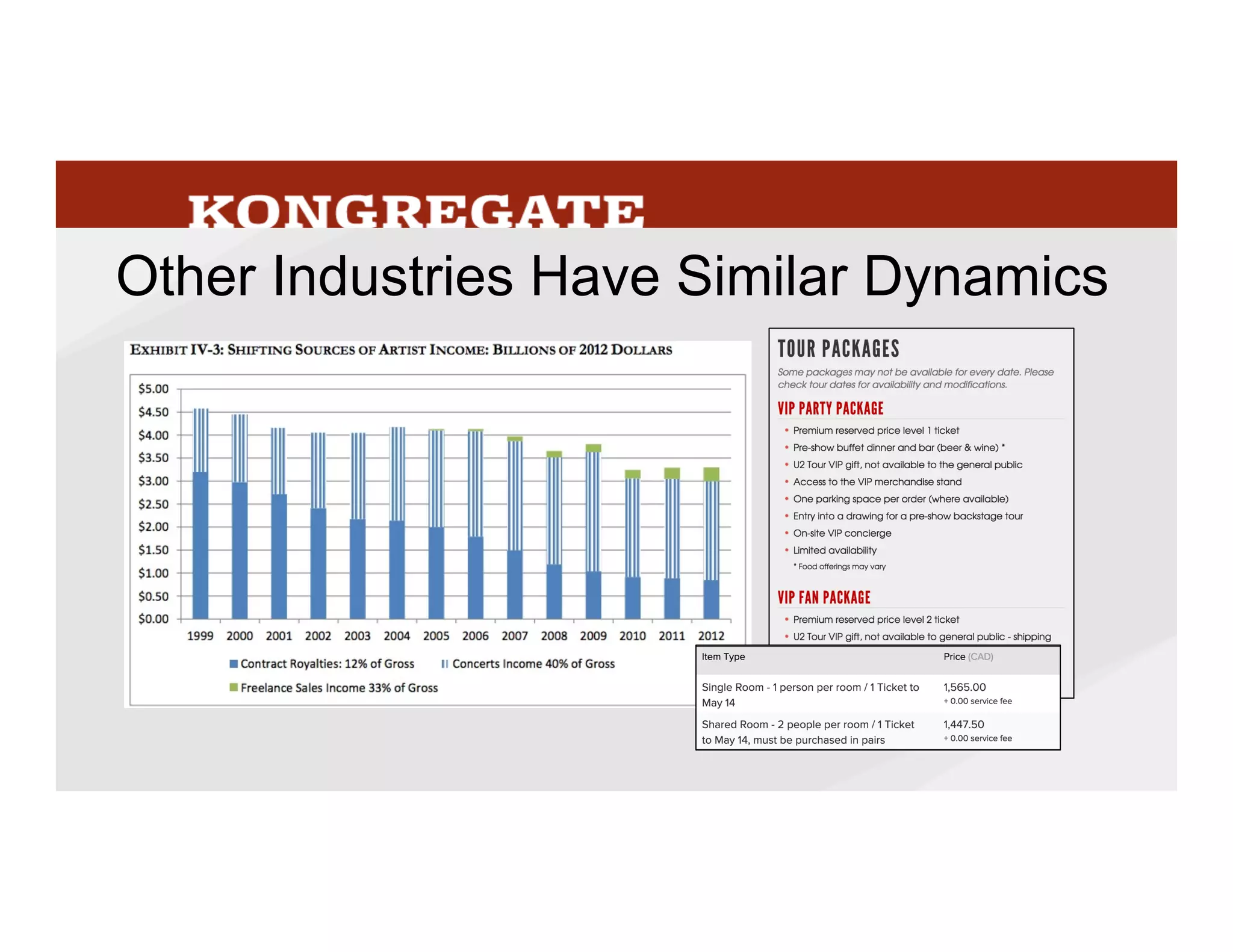 Millions	
  of	
  people	
  may	
  hear	
  an	
  arMst	
  songs,	
  but	
  their	
  revenue	
  is	
  concentrated	
  in	
  the	
  
small	
  %	
  who	
  spend	
  $20-­‐$500	
  to	
  go	
  to	
  concerts	
  and	
  buy	
  merchandise.	
  And	
  even	
  
within	
  that	
  it’s	
  concentrated	
  on	
  the	
  repeat	
  concert	
  goers,	
  who	
  are	
  likely	
  also	
  to	
  be	
  
the	
  people	
  buying	
  VIP	
  packages	
  –	
  here’s	
  one	
  for	
  U2	
  that	
  is	
  $1500	
  for	
  a	
  Mcket,	
  hotel	
  
room,	
  premium	
  access	
  to	
  merchandise	
  (where	
  you	
  can	
  spend	
  again)	
  and	
  the	
  
possibility	
  of	
  being	
  close	
  to	
  the	
  band.	
  	
  
28
 