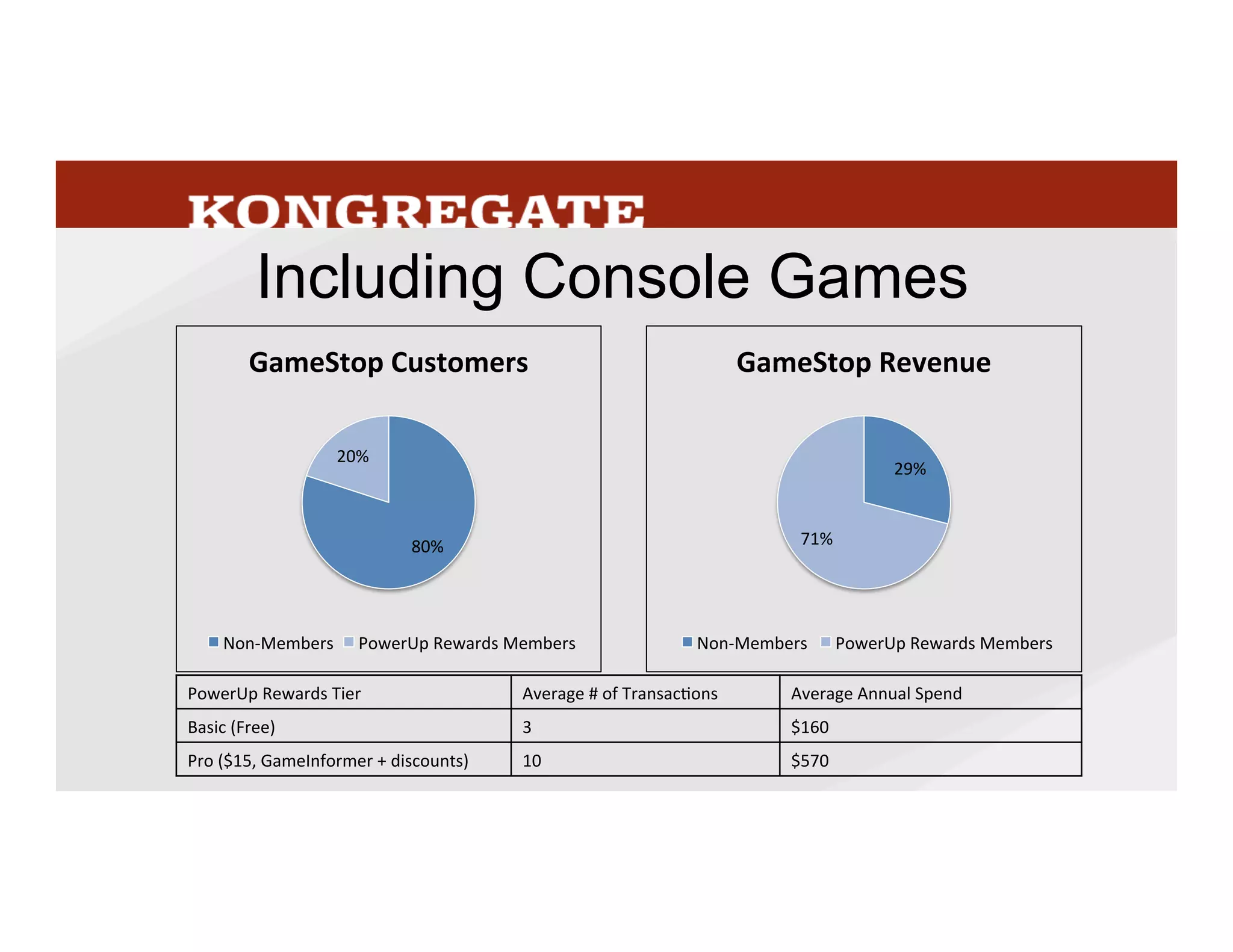 The	
  split	
  between	
  Pro	
  and	
  Basic	
  members	
  is	
  not	
  a	
  public	
  number,	
  but	
  you	
  can	
  
esMmate	
  that	
  the	
  Pro	
  members,	
  spending	
  $500+	
  annually	
  and	
  likely	
  less	
  than	
  10%	
  of	
  
GameStop	
  customers,	
  represent	
  40-­‐50%	
  of	
  total	
  revenue.	
  And	
  that’s	
  just	
  what	
  they	
  
spend	
  at	
  Gamestop.	
  	
  
29
 