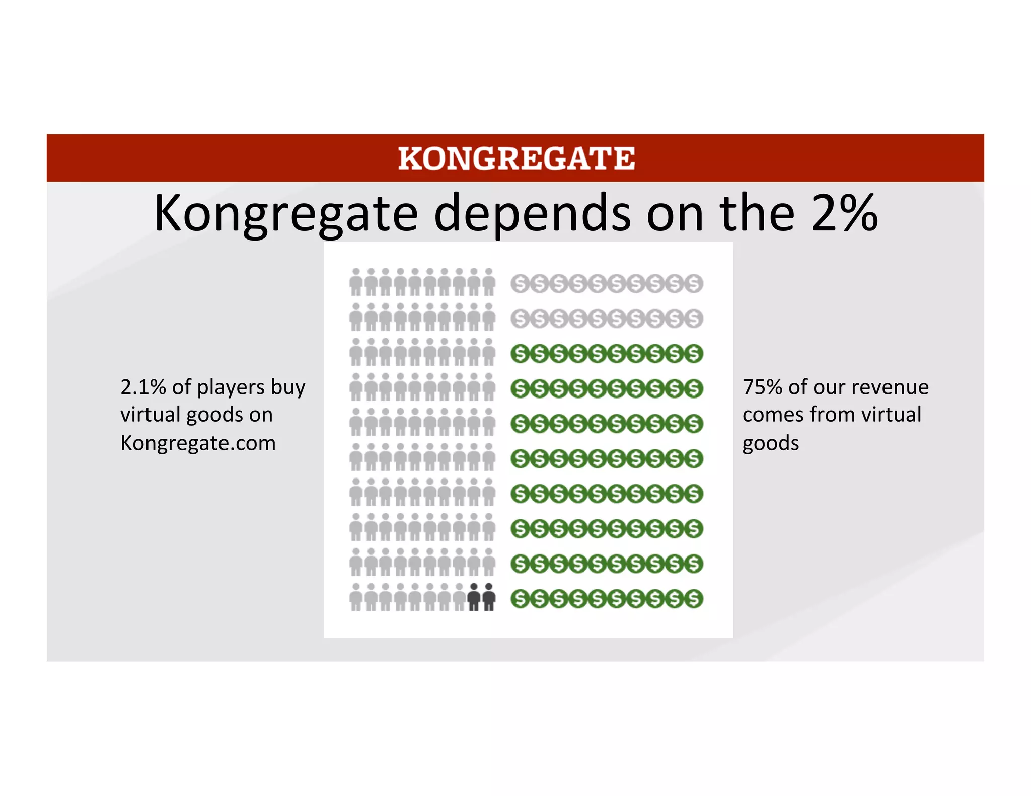 In the 6 years since Kongregate.com launched support for in-game purchase of
virtual goods about 2.1% of accounts active in that time frame have bought
something.
Those 2.1% of accounts have driven 75% of all of our revenue in that time, and the %
has been increasing.
3	
  
 