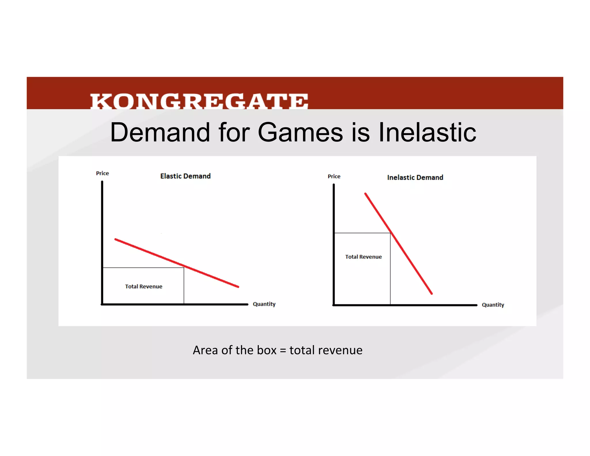 The	
  reason	
  that	
  average	
  price	
  has	
  such	
  a	
  big	
  impact	
  on	
  the	
  size	
  of	
  the	
  market	
  is	
  that	
  
demand	
  for	
  games	
  is	
  inelasMc,	
  ie	
  that	
  when	
  price	
  drops,	
  the	
  total	
  amount	
  sold	
  
increases,	
  but	
  not	
  enough	
  to	
  make	
  up	
  for	
  the	
  drop	
  in	
  price	
  
34
 