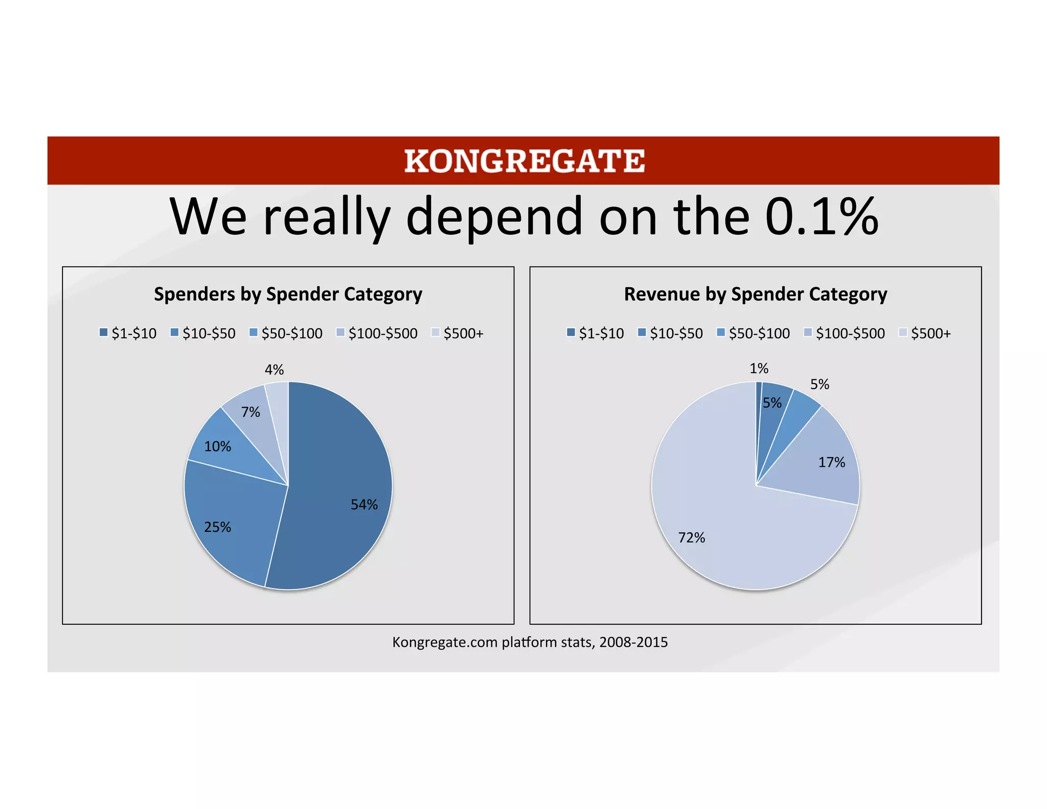 Average	
  lifeMme	
  spend	
  across	
  all	
  buyers	
  is	
  $117,	
  but	
  the	
  median	
  is	
  under	
  $10.	
  The	
  54%	
  of	
  
buyers	
  who	
  have	
  spent	
  less	
  than	
  $10	
  represent	
  only	
  1%	
  of	
  our	
  revenue.	
  
72% of our virtual goods revenue on kongregate.com has come from the 4% of
buyers who have spend $500+, 4% of 2%, so 0.1%	
  of	
  our	
  players	
  brought	
  in	
  about	
  half	
  
the	
  revenue.	
  	
  
4	
  
 