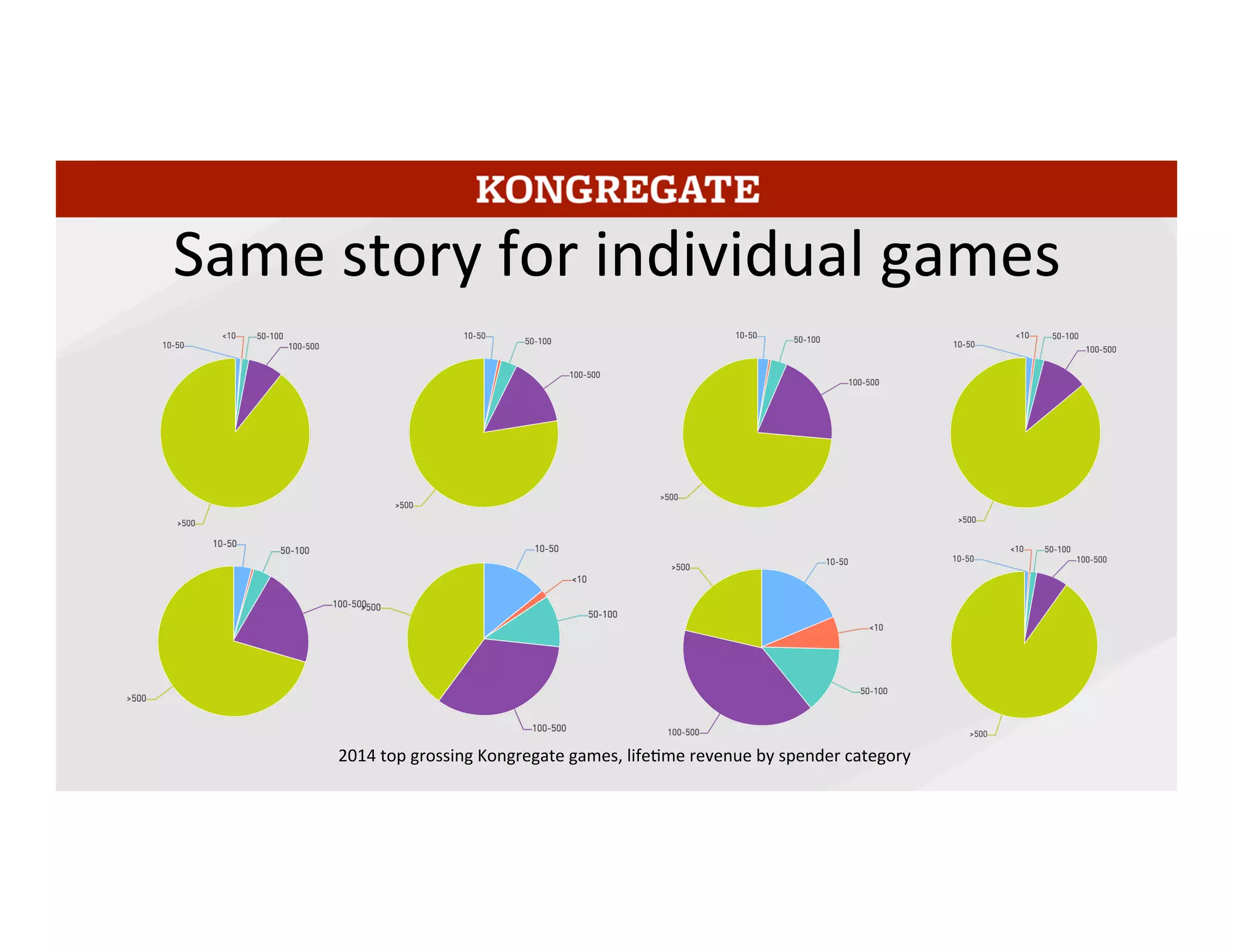 This is the breakout of revenue by spender category for the top 8 grossing games on
Kongregate.com in 2014. 6 of the 8 top games get at least 70% of their revenue or
more from buyers who’ve spent more than $500 in that game lifetime, and all 8 get a
clear majority of their revenue from people who’ve spent $100 or more. 	
  
5	
  
 