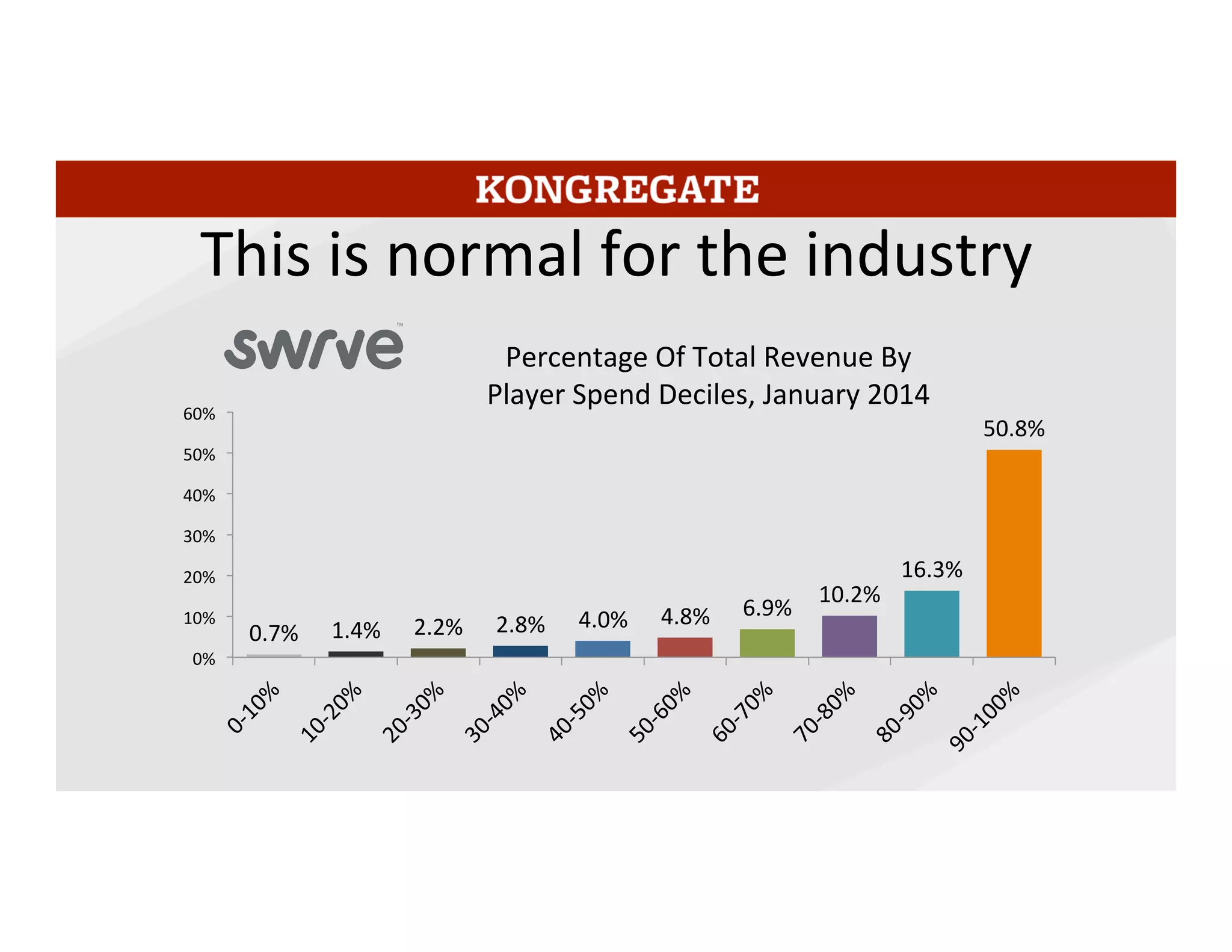 Swrve	
  reported	
  that	
  in	
  January	
  2014	
  across	
  all	
  the	
  free-­‐to-­‐play	
  apps	
  using	
  their	
  services	
  1.5%	
  
of	
  players	
  bought,	
  and	
  that	
  from	
  that	
  1.5%	
  50%	
  of	
  all	
  the	
  revenue	
  came	
  from	
  the	
  top	
  
spending	
  decile	
  –	
  so	
  half	
  the	
  revenue	
  came	
  from	
  0.15%	
  of	
  players.	
  And	
  this	
  is	
  with	
  the	
  
majority	
  of	
  games	
  surveyed	
  not	
  having	
  price	
  points	
  over	
  $20!	
  	
  
7	
  
 