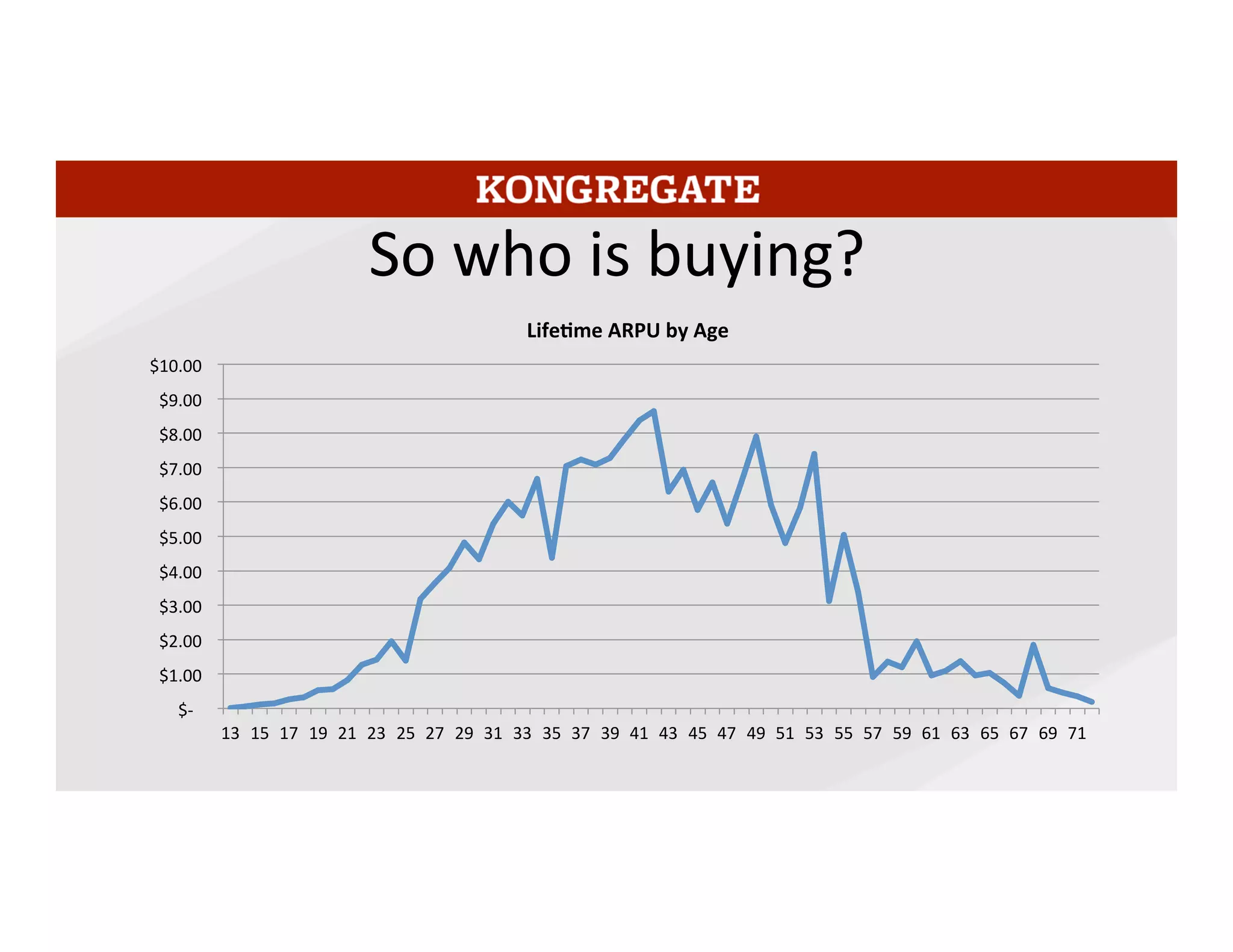 So	
  let’s	
  take	
  a	
  look	
  at	
  who	
  is	
  buying.	
  This	
  chart	
  shows	
  the	
  ARPU,	
  or	
  average	
  revenue	
  per	
  user,	
  
on	
  kongregate.com	
  by	
  the	
  age	
  of	
  the	
  user.	
  Young	
  users	
  spend	
  very	
  liLle	
  on	
  average,	
  with	
  
spend	
  rising	
  gradually	
  through	
  college	
  age	
  then	
  rapidly	
  increasing	
  ader	
  they	
  graduate,	
  
peaking	
  in	
  middle	
  age	
  when	
  disposable	
  income	
  is	
  highest.	
  The	
  sharp	
  dips	
  at	
  25	
  and	
  35	
  are	
  
likely	
  driven	
  by	
  people	
  who	
  don’t	
  want	
  to	
  give	
  their	
  true	
  birth	
  date	
  on	
  registraMon	
  pueng	
  in	
  
January	
  1	
  1980	
  and	
  1990	
  birthdays.	
  People	
  pueng	
  in	
  fake	
  birthdays	
  is	
  also	
  driving	
  those	
  
older	
  ages	
  down,	
  too,	
  as	
  our	
  registraMon	
  form	
  anchors	
  at	
  1940	
  and	
  everything	
  age	
  57-­‐72	
  is	
  
immediately	
  visible.	
  	
  
9	
  
 