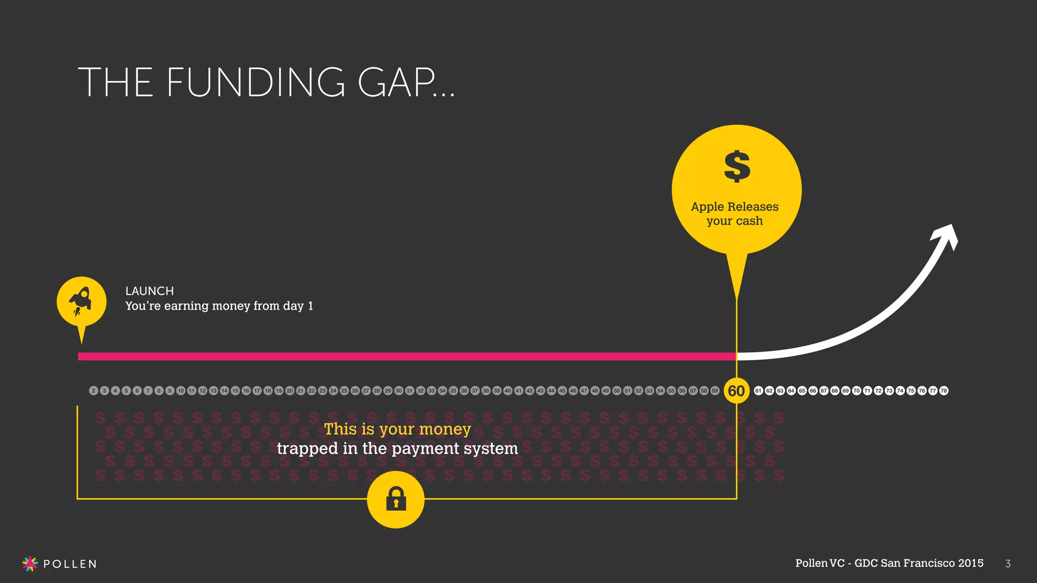 3
THE FUNDING GAP…
LAUNCH
You’re earning money from day 1
This is your money
trapped in the payment system
Apple Releases
your cash
PollenVC - GDC San Francisco 2015
 