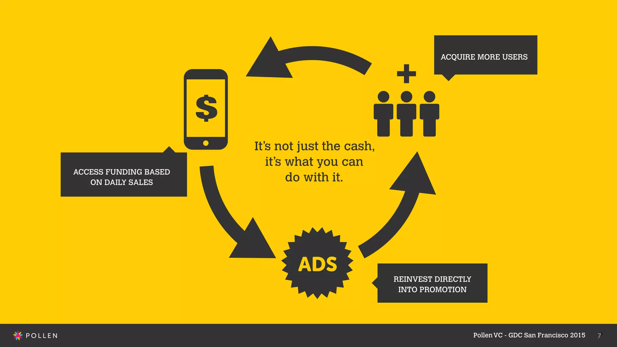 7
It’s not just the cash,
it’s what you can
do with it.
7
REINVEST DIRECTLY
INTO PROMOTION
ACQUIRE MORE USERS
ACCESS FUNDING BASED
ON DAILY SALES
PollenVC - GDC San Francisco 2015
 