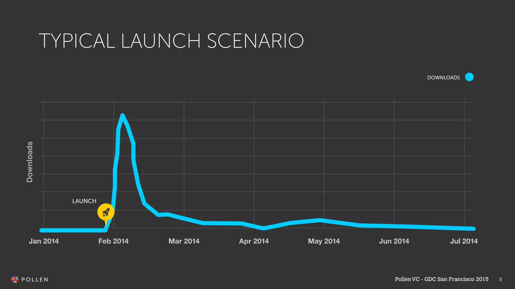 8
TYPICAL LAUNCH SCENARIO
DOWNLOADS
LAUNCH
Downloads
PollenVC - GDC San Francisco 2015
 