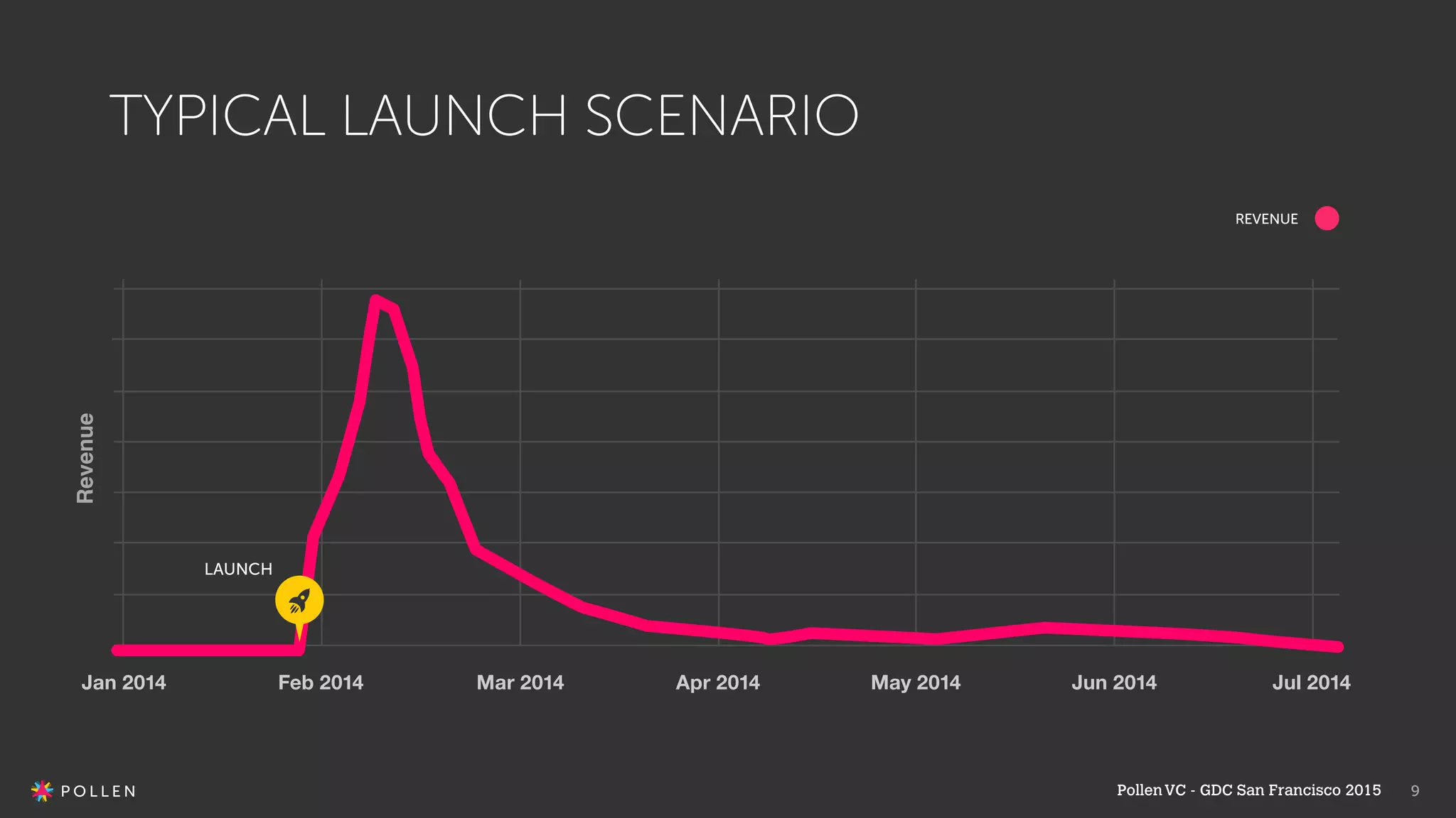 9
TYPICAL LAUNCH SCENARIO
LAUNCH
REVENUE
Revenue
PollenVC - GDC San Francisco 2015
 